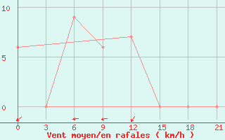 Courbe de la force du vent pour Labuha / Taliabu