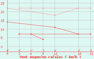 Courbe de la force du vent pour Fengjie