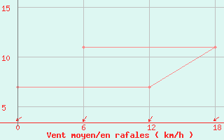 Courbe de la force du vent pour Padun