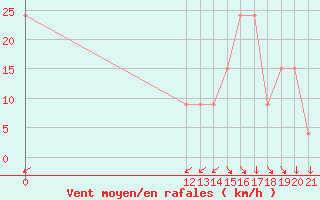 Courbe de la force du vent pour Pigue Aerodrome