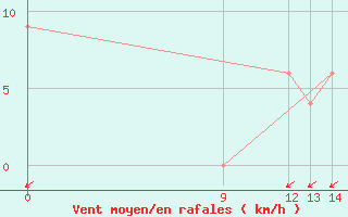 Courbe de la force du vent pour Ituzaingo