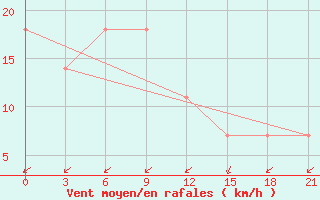 Courbe de la force du vent pour Furmanovo