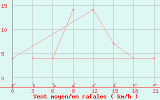 Courbe de la force du vent pour Dno