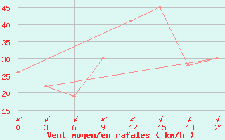 Courbe de la force du vent pour In Salah