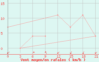 Courbe de la force du vent pour Koslan