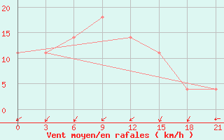 Courbe de la force du vent pour Ganjushkino