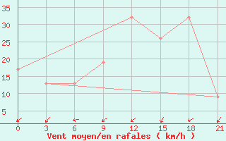 Courbe de la force du vent pour Nador