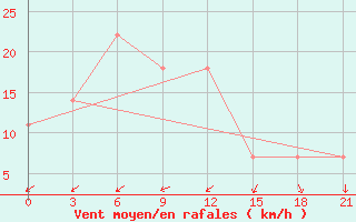 Courbe de la force du vent pour Yusta