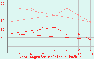 Courbe de la force du vent pour Vyksa