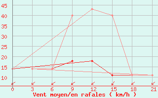 Courbe de la force du vent pour Pallasovka