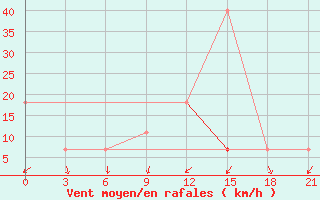 Courbe de la force du vent pour Nizhnyaya Pesha