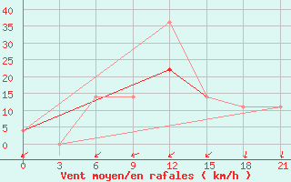 Courbe de la force du vent pour Bogoroditskoe Fenin