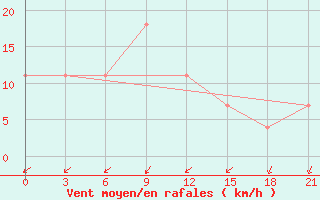 Courbe de la force du vent pour Pochinok