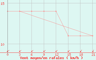 Courbe de la force du vent pour Kherson