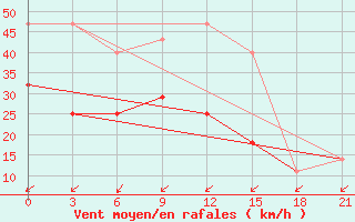 Courbe de la force du vent pour Yusta