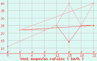 Courbe de la force du vent pour Kriva Palanka