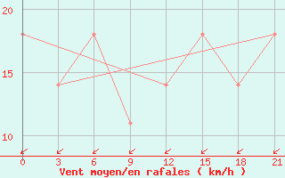 Courbe de la force du vent pour Kriva Palanka