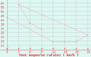 Courbe de la force du vent pour Mussala Top / Sommet