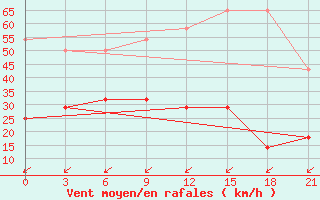 Courbe de la force du vent pour Alatyr