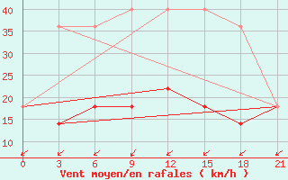 Courbe de la force du vent pour Sortavala