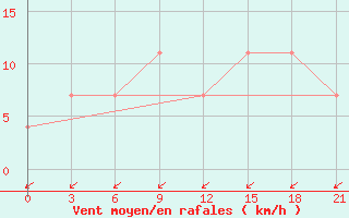 Courbe de la force du vent pour Vinnicy