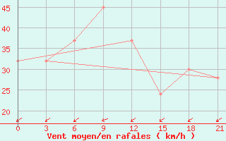 Courbe de la force du vent pour In Salah