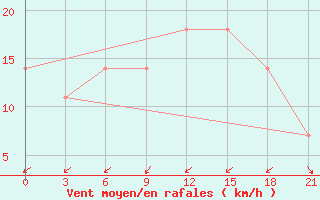 Courbe de la force du vent pour Kriva Palanka