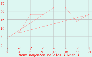 Courbe de la force du vent pour Novyj Ushtogan