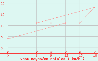 Courbe de la force du vent pour Kautokeino