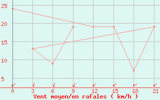 Courbe de la force du vent pour In Salah