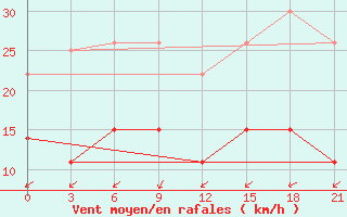 Courbe de la force du vent pour Rujiena