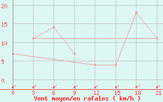 Courbe de la force du vent pour Bektauata