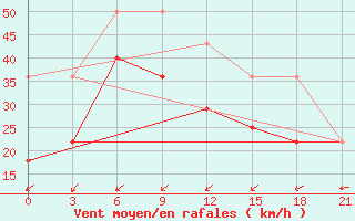 Courbe de la force du vent pour Cape Sterlegova