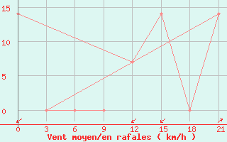 Courbe de la force du vent pour Mussala Top / Sommet