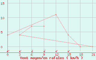 Courbe de la force du vent pour Lodejnoe Pole