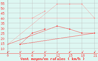 Courbe de la force du vent pour Moncegorsk