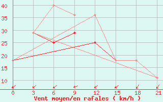 Courbe de la force du vent pour Cape Sterlegova