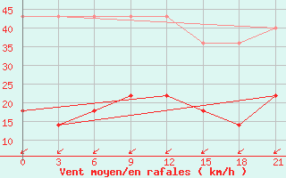 Courbe de la force du vent pour Biser