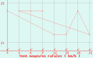 Courbe de la force du vent pour Staritsa