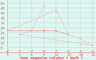 Courbe de la force du vent pour Nizhnyaya Pesha