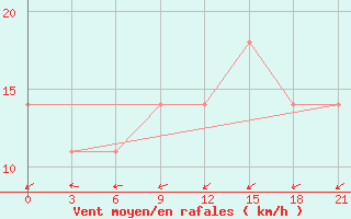 Courbe de la force du vent pour Stavropol