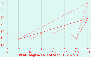 Courbe de la force du vent pour Vaida Guba Bay