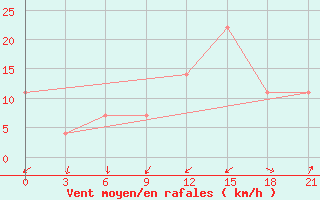 Courbe de la force du vent pour Vaida Guba Bay