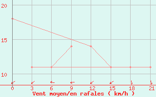 Courbe de la force du vent pour Zaporizhzhia