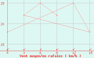 Courbe de la force du vent pour Cingirlau