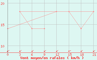 Courbe de la force du vent pour Kriva Palanka