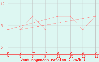 Courbe de la force du vent pour Nozovka