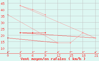 Courbe de la force du vent pour Pjalica