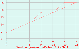 Courbe de la force du vent pour Kautokeino