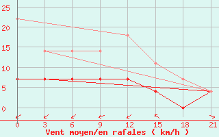 Courbe de la force du vent pour Vetluga